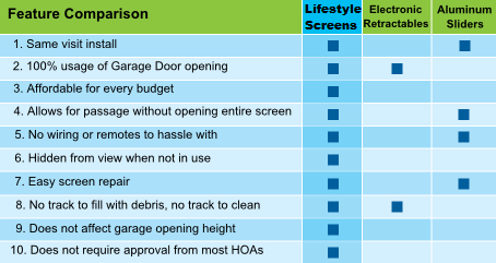 LIfestyle Screens for a garage door feature comparsion chart - Pro Doors of Florida